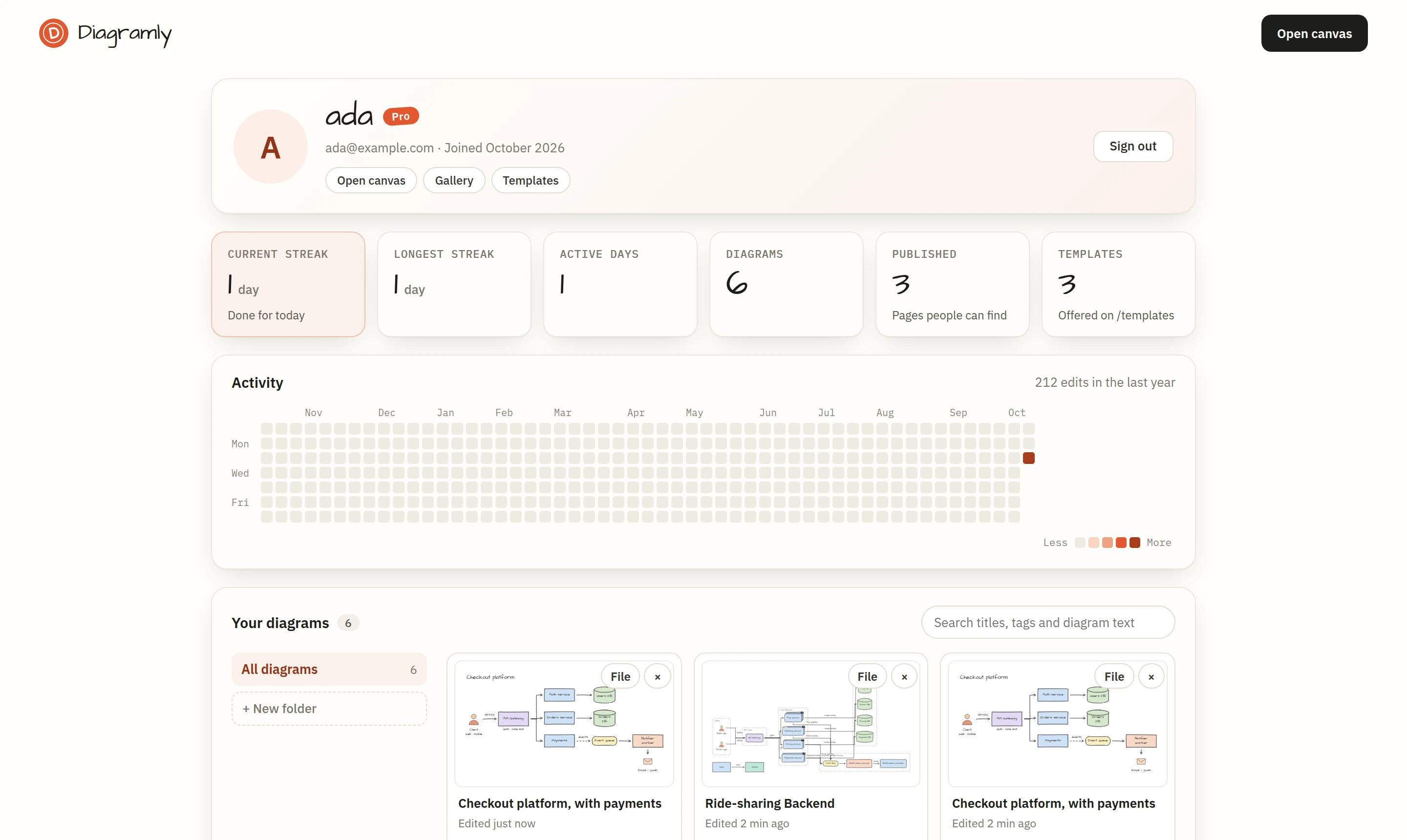 The profile page with a streak counter, an activity heatmap and the diagram library