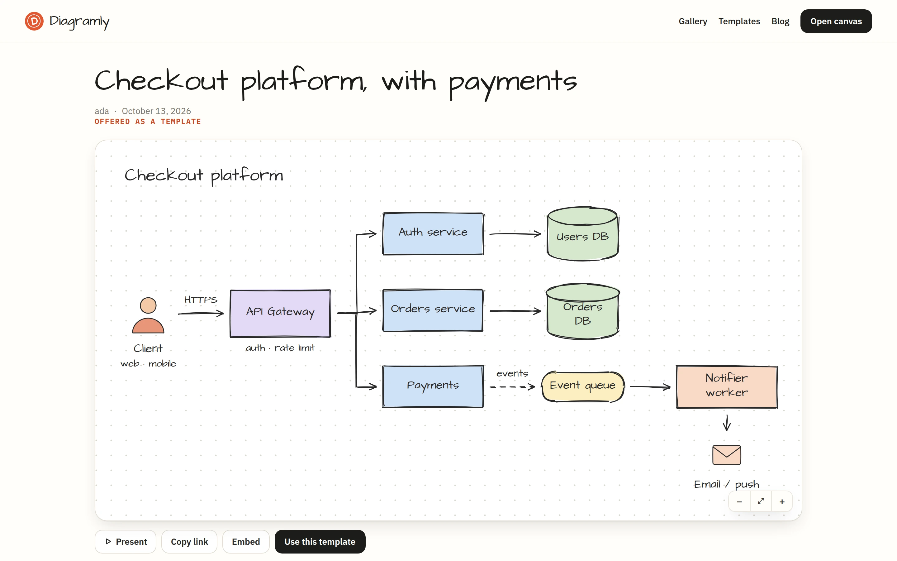 A published diagram page with Present, Copy link, Embed and Make a copy buttons